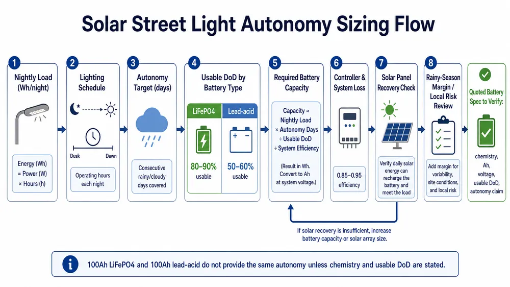 Solar street light autonomy days sizing flow from nightly load to battery capacity and rainy-season backup target