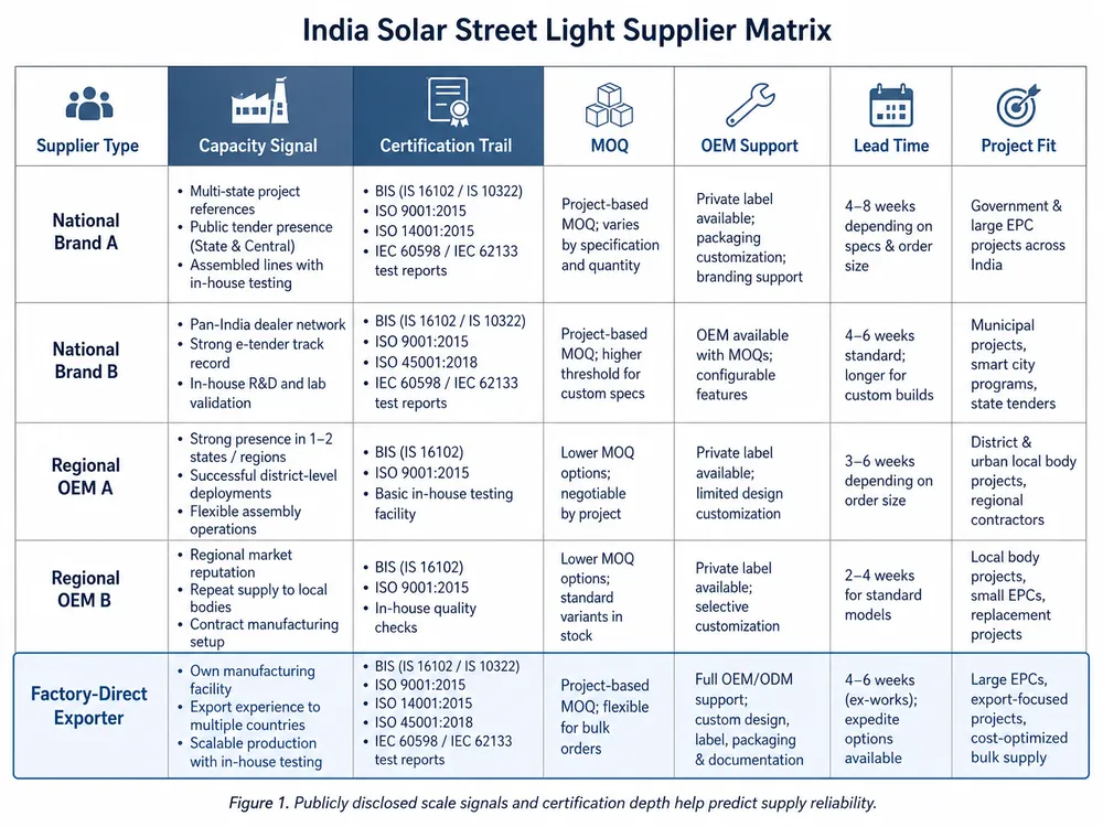 Solar Street Light Manufacturers for Indian Projects Compared by Capacity and Certifications