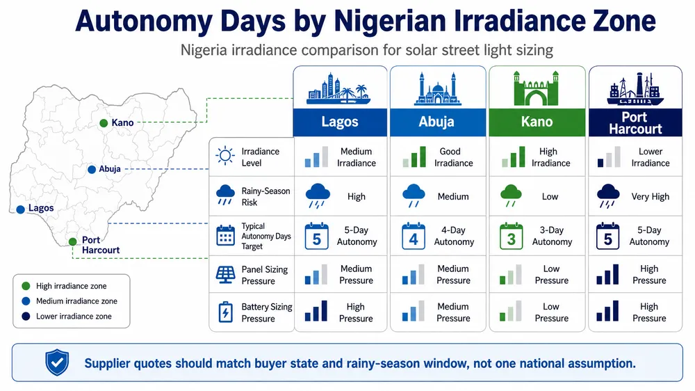 Nigeria irradiance comparison chart showing how Lagos and Kano affect solar street light autonomy days